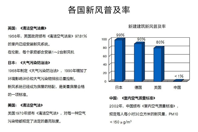 沒有霧霾 我們?yōu)槭裁催€需要新風系統(tǒng)？ 